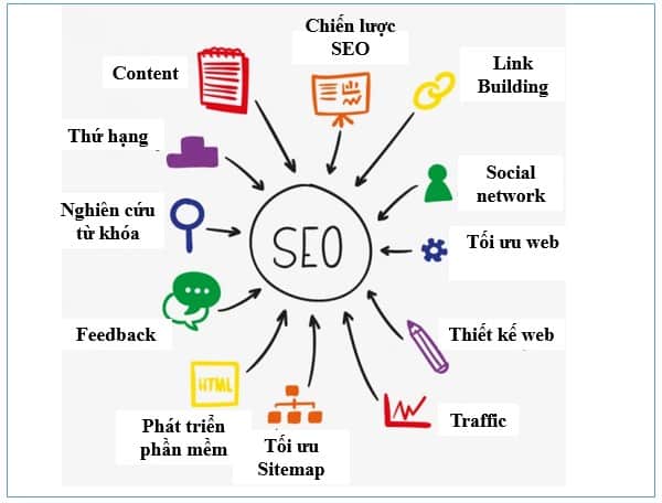 Định nghĩa về SEO